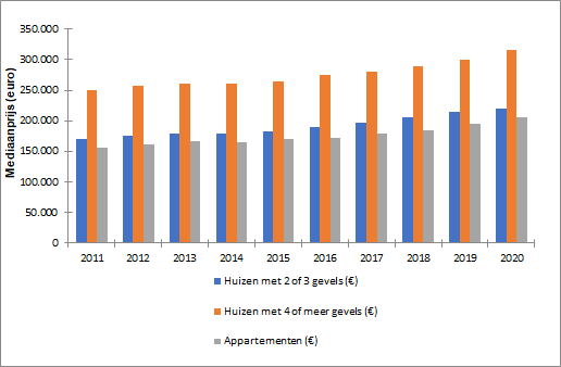 grafiek mediaanprijzen huizen en appartementen